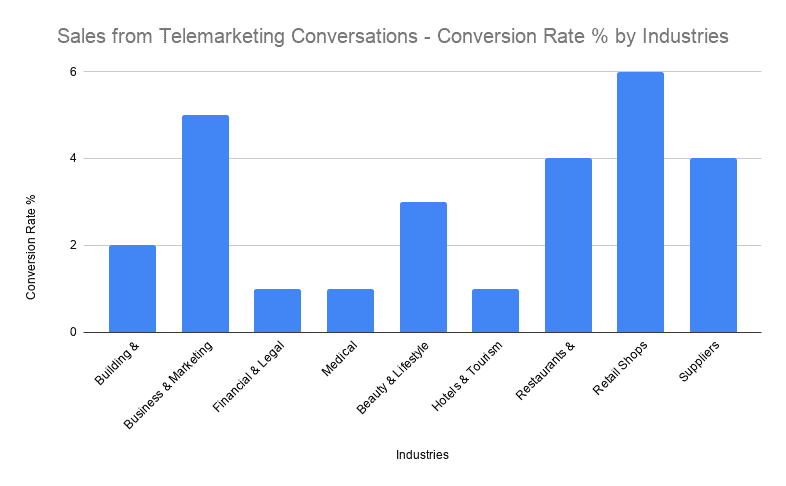 What is the average conversion rate for a B2B telemarketing campaign2