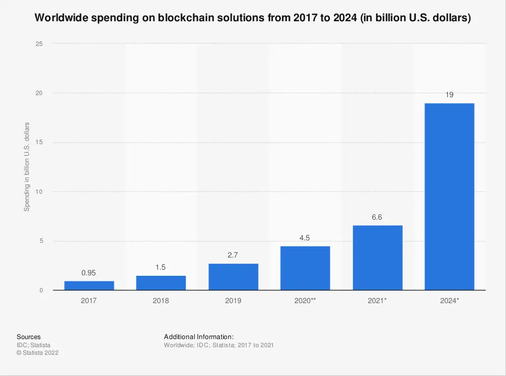 blockchain solutions spending 2017 2024