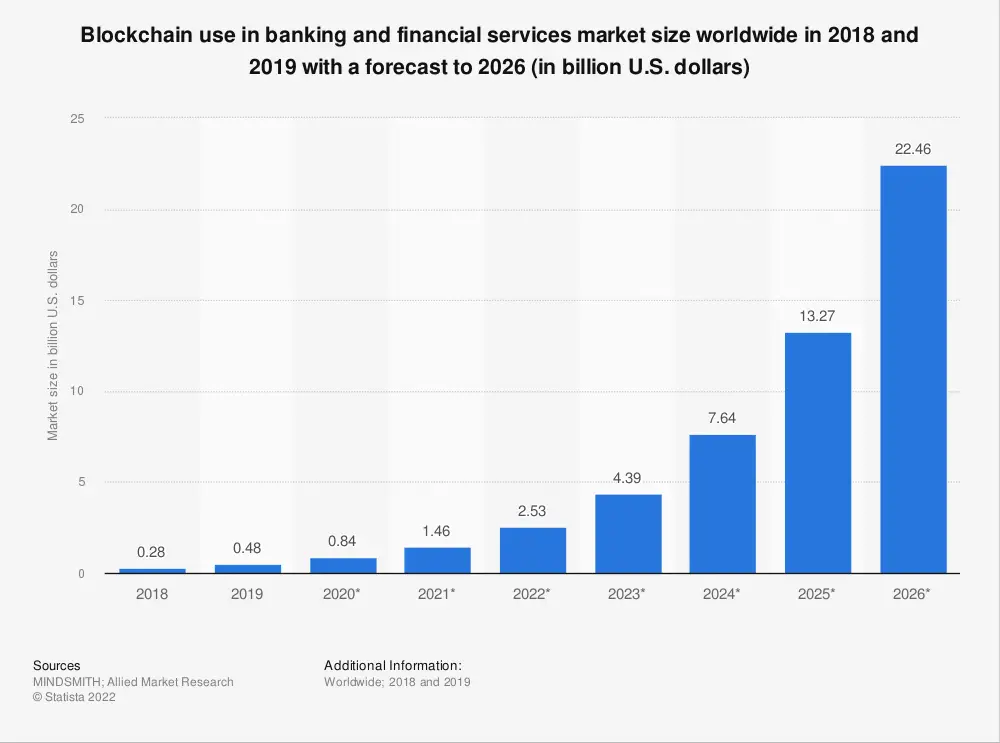 blockchain use in banking and financial services market size 2019