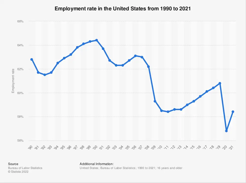 employment-rate-1990-2021