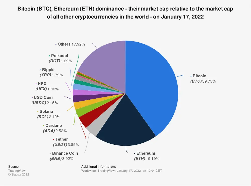 market dominance of 14 cryptocurrencies on january 17 2022