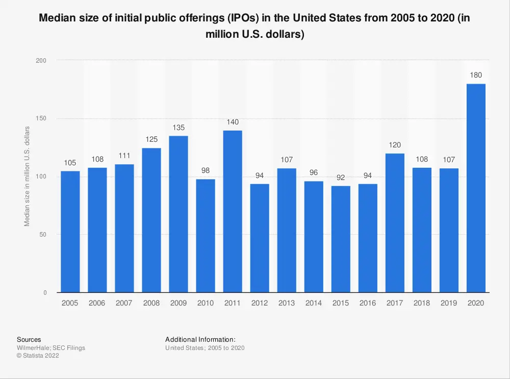 median ipo size in the us 2005 2020