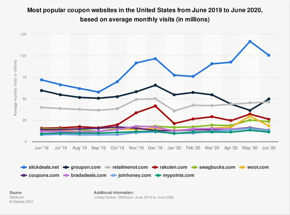 statistic id192875 most visited coupon websites in the us 2019 2020