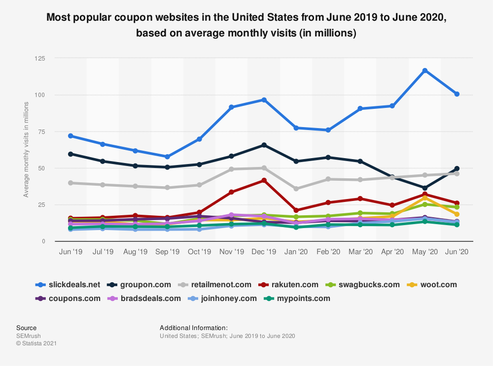 statistic id192875 most visited coupon websites in the us 2019 2020