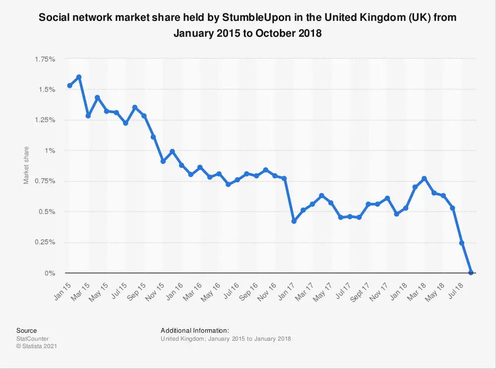 statistic id280308 stumbleupons social network market share in the united kingdom uk 2015 2018