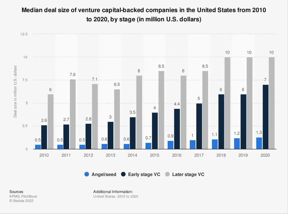 statistic id829108 median deal size of vc backed startups in the us 2010 2020 by stage