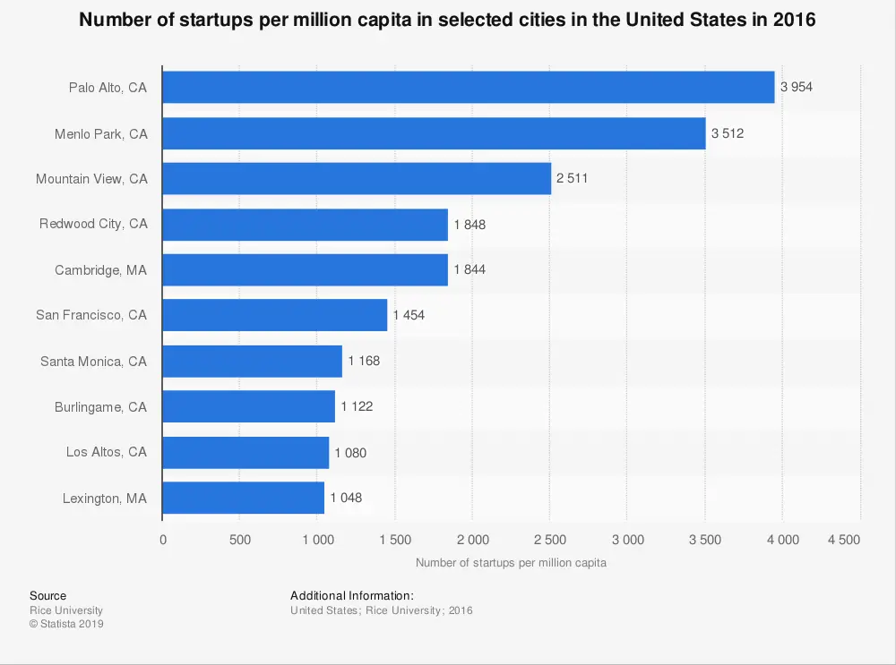 statistic id883546 startups per million capita in selected cities in the us 2016