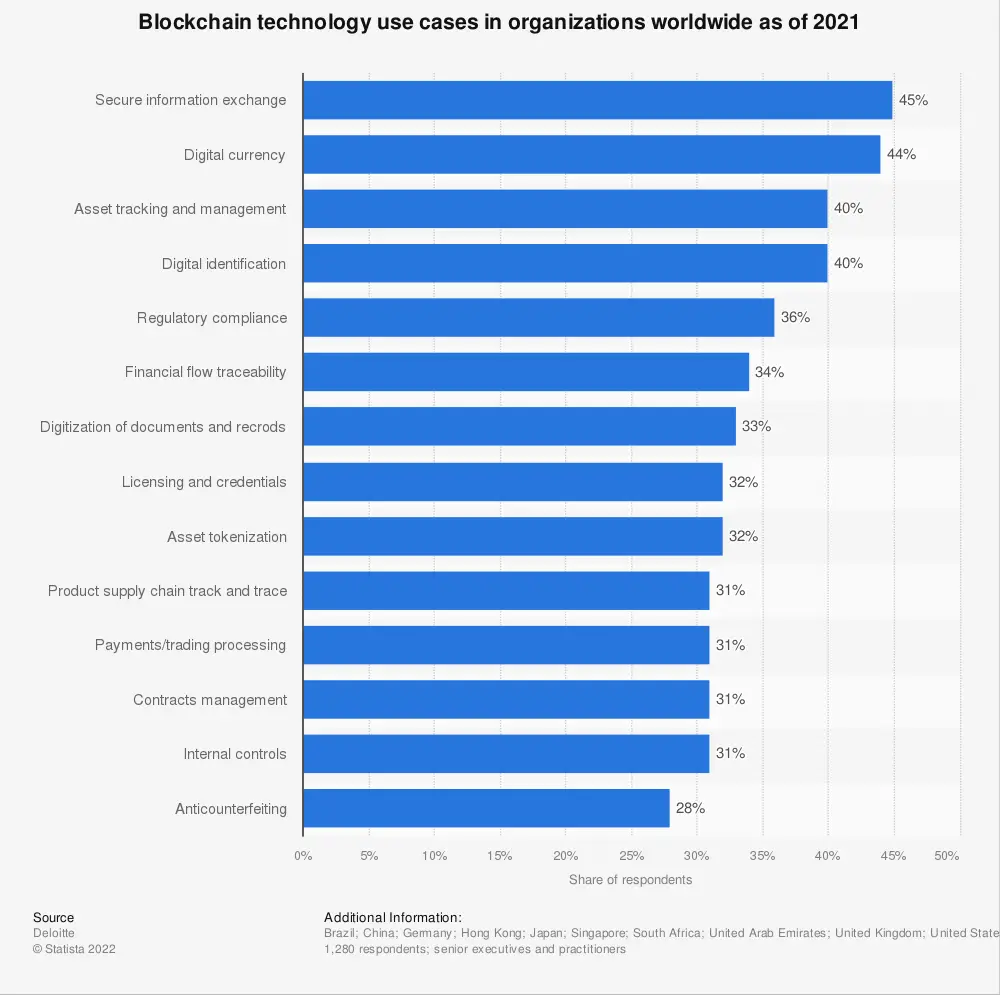 use cases for blockchain technology in organizations worldwide 2021
