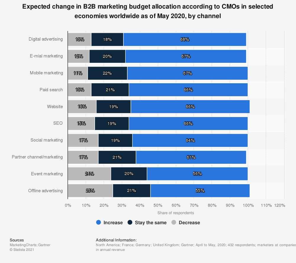 Why Are Large B2B Company CMOs Planning To Increase Their Digital Advertising And Email Marketing Budget