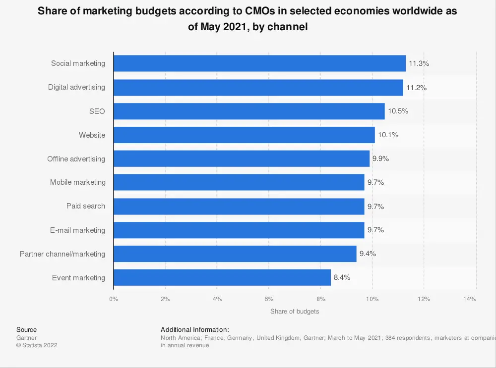 Why Are Large Companies Increasing Their email Marketing Budget