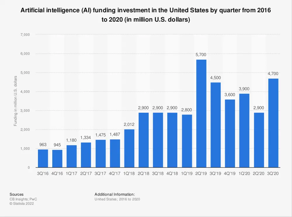 artificial intelligence funding united states 2016 2020 by quarter