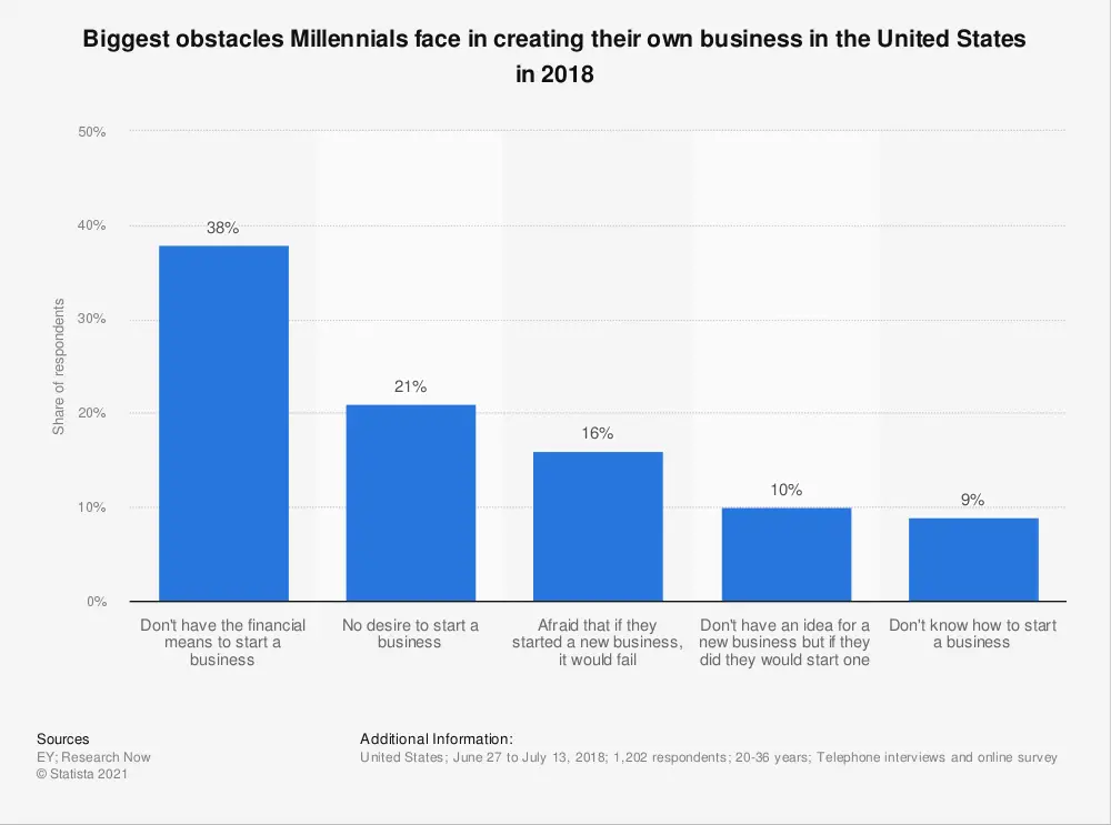 biggest obstacles millennials face in creating their own business us 2018