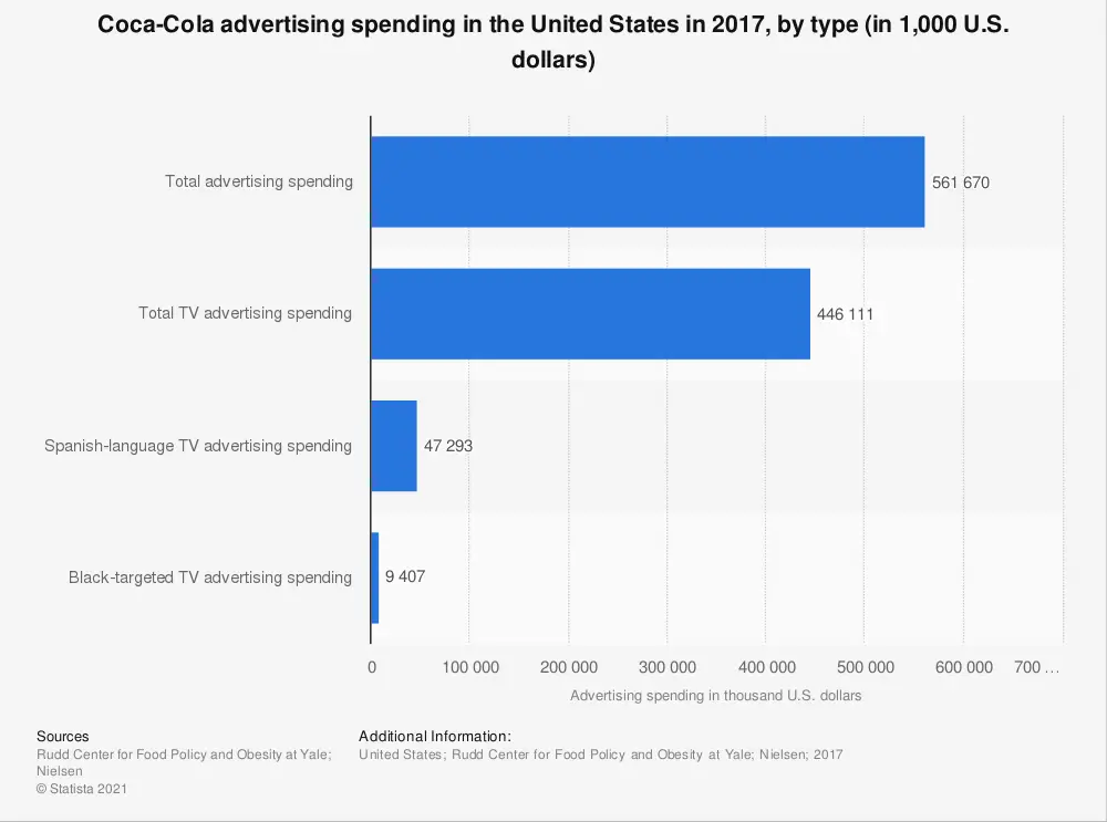 coca cola ad spend in the us in 2017 by type