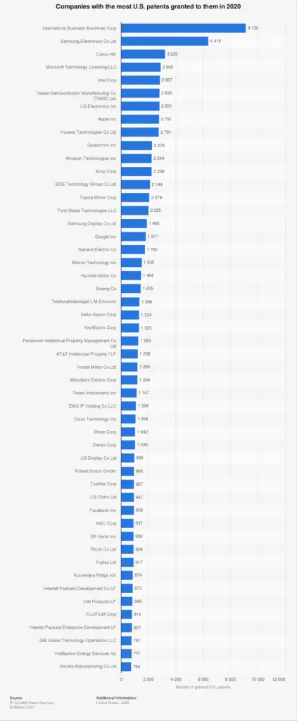 companies with the most patents granted 2020