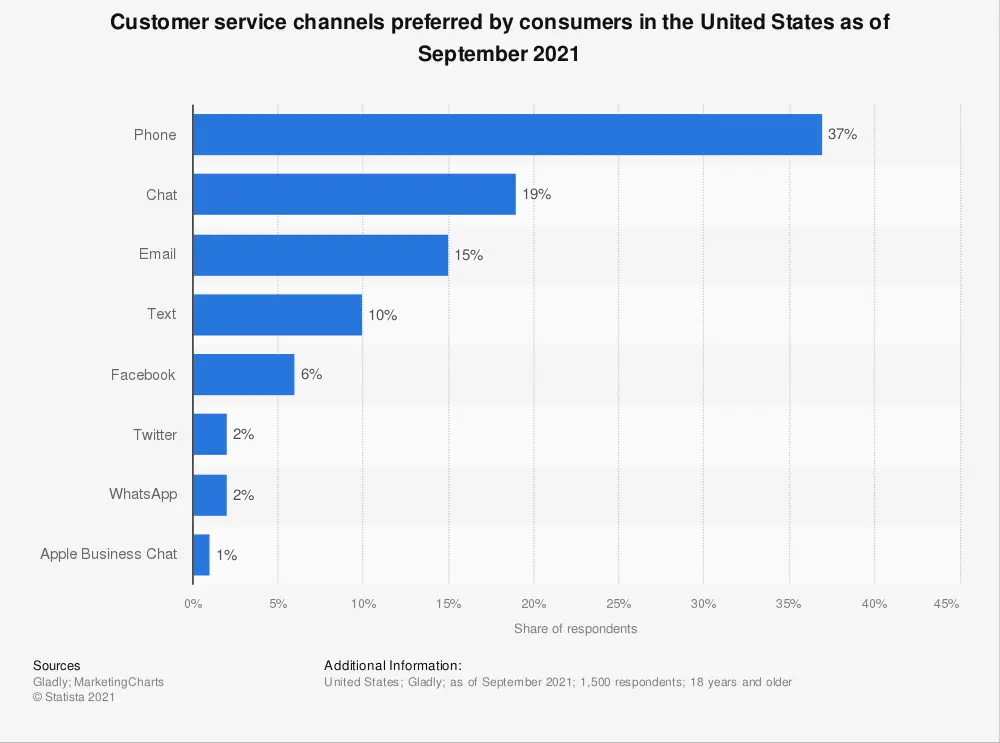 customer service channels preferred by us consumers 2021