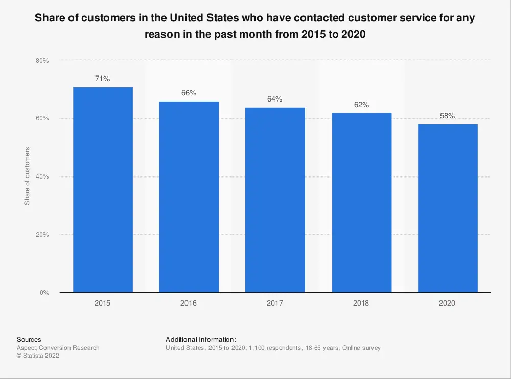 customers who have contacted customer service in the past month us 2015 2020