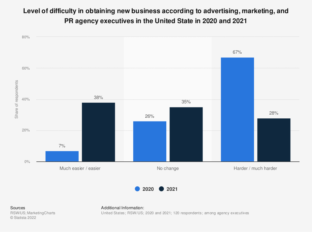 difficulty in obtaining new business for agencies in the us 2020 2021