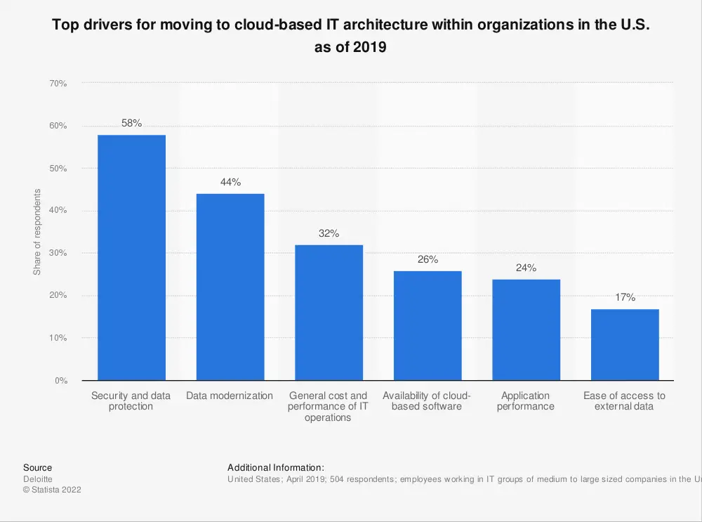 drivers for cloud based it adoption in organizations in the us 2019