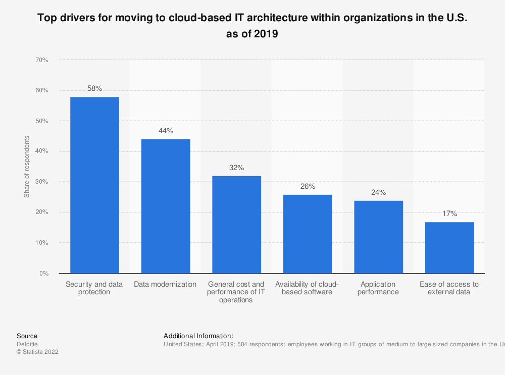 Which Benefit Does The Cloud Provide To Startup Companies - Benefits of  Cloud For Startup