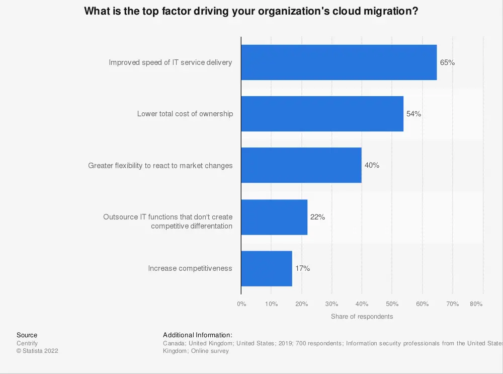 factors driving organizations cloud migration 2019