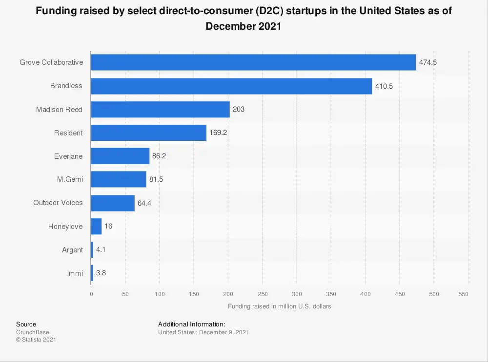 funding raised by d2c startups in the us 2021