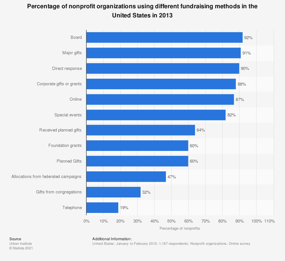 fundraising methods used by nonprofit organizations in the us 2013