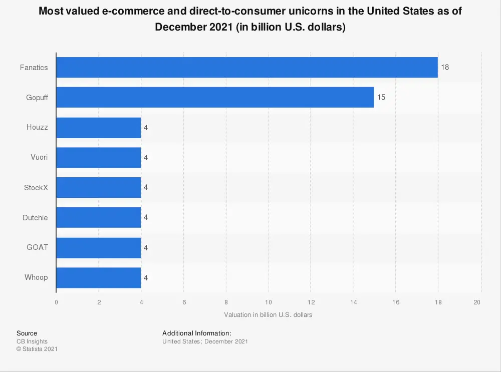 highest valued e commerce startup companies in the us 2021