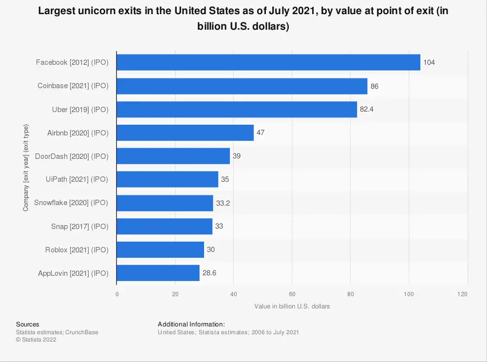 highest valued unicorn exits in the us 2021
