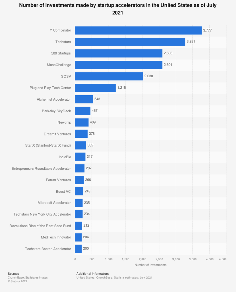 leading us startup accelerators by investments as of july 2021