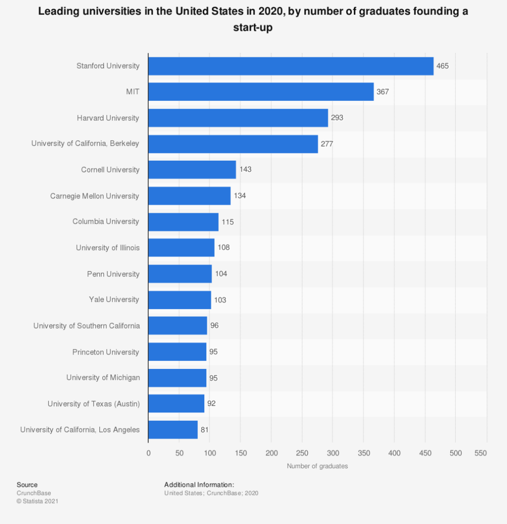 leading us universities by number of graduates founding a start up 2020