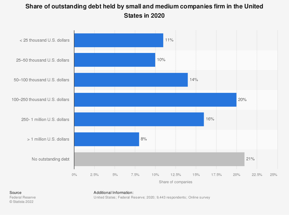 level of debt held by small and medium companies in the us 2020