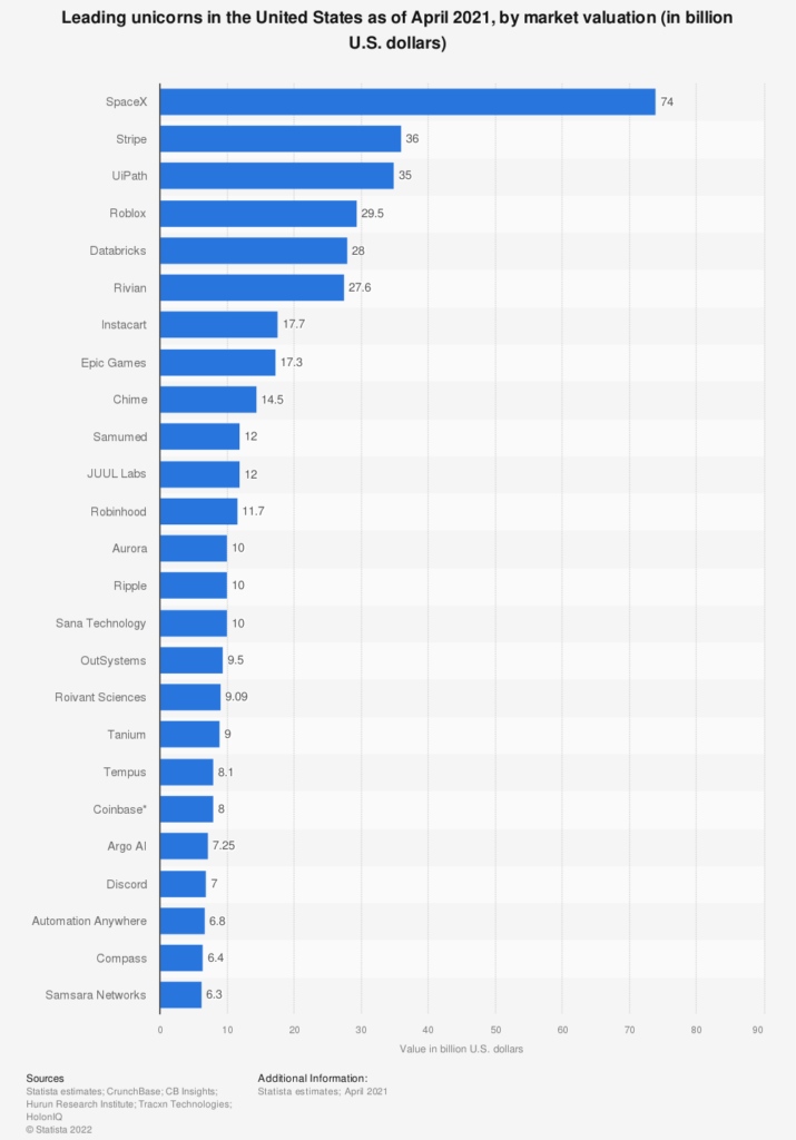 most valuable unicorns in the united states as of 2021