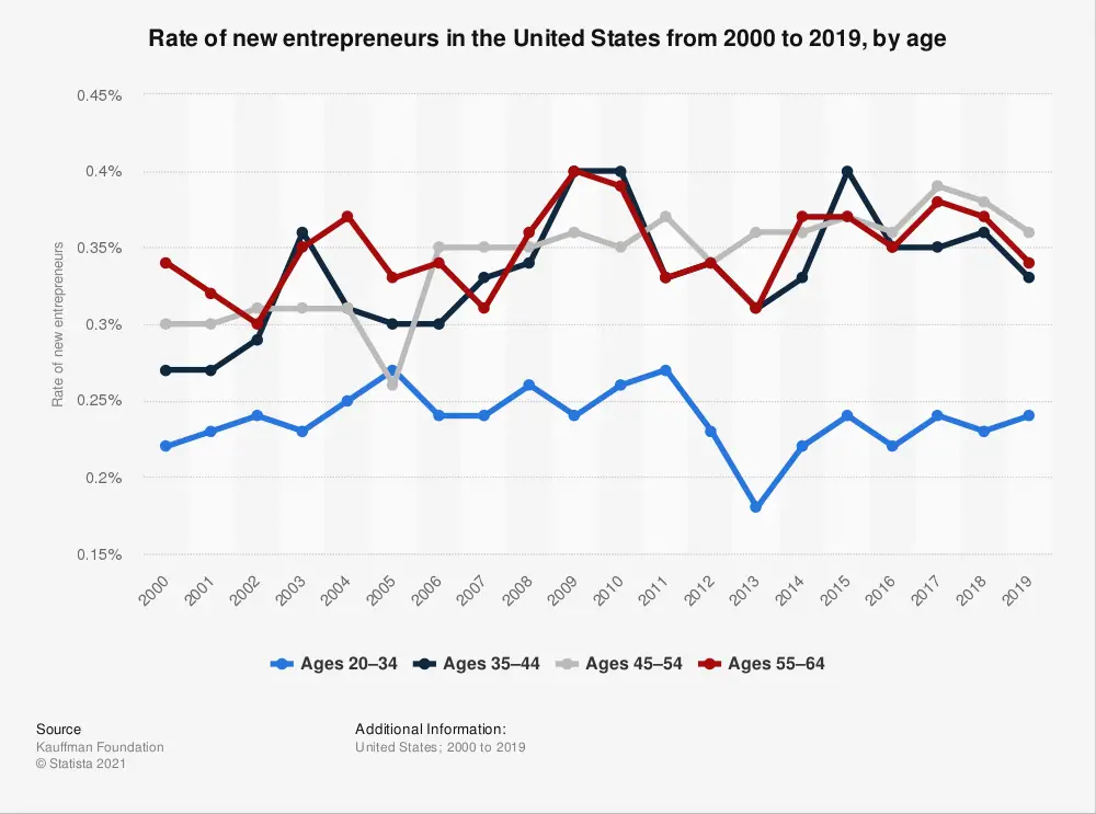 new entrepreneur rate by age us 2000 2019
