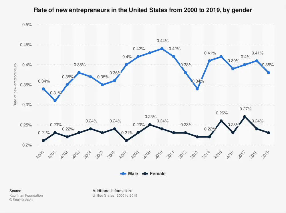 new entrepreneur rate by gender us 2000 2019