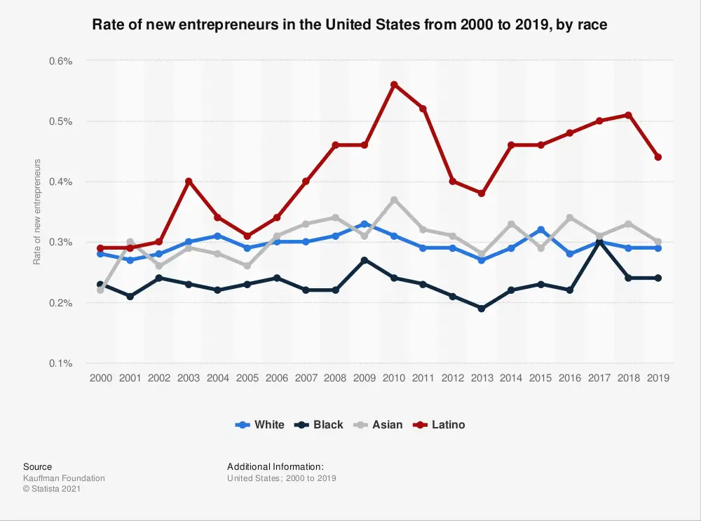 new entrepreneur rate by race us 2000 2019