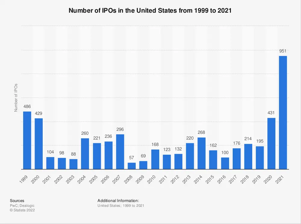 number of ipos in the us 1999 2021