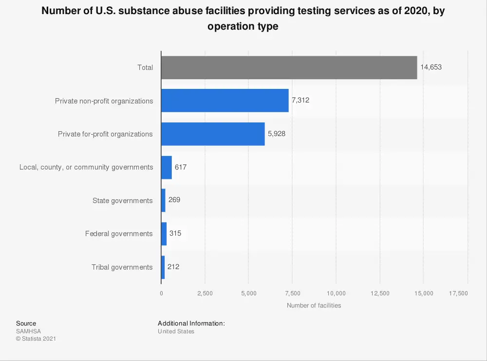 number of us substance abuse facilities providing testing by operation type 2020