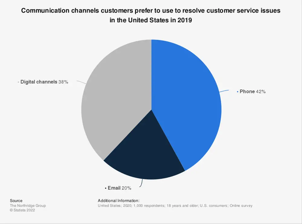 preferred contact channels for customers to resolve issues us 2019
