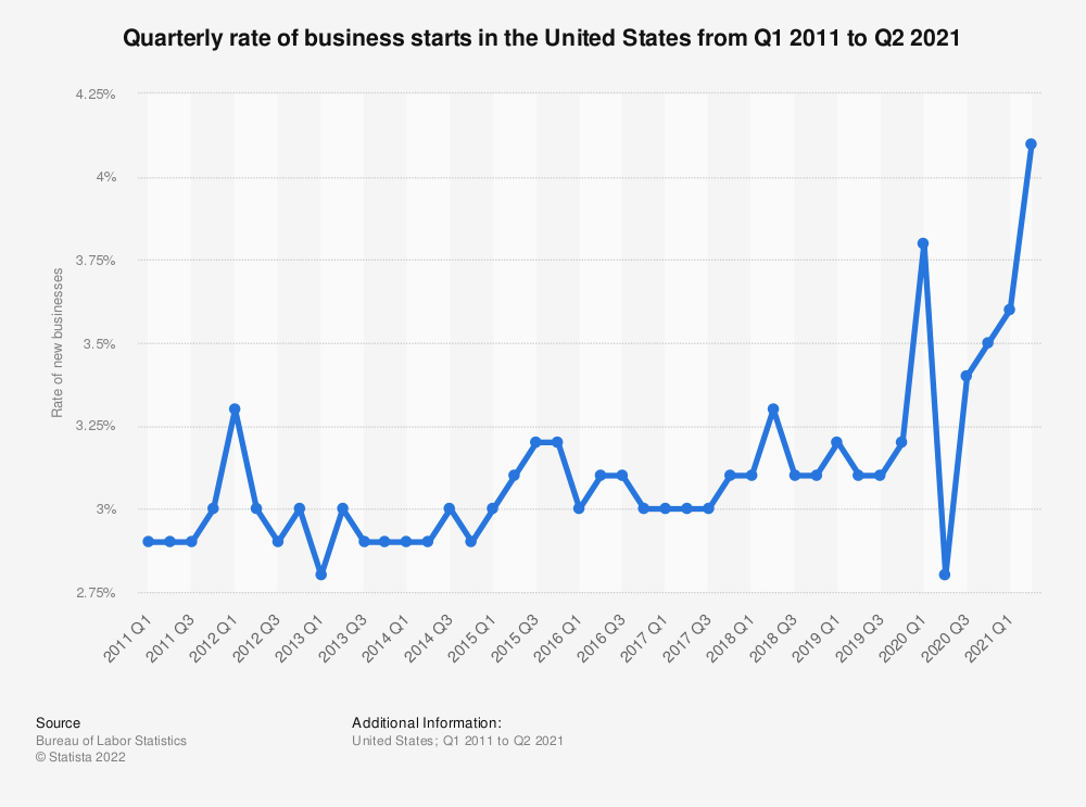 quarterly business start rate in the us 2011 2021