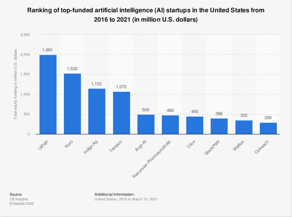 ranking of top funded ai startup companies in the us 2016 2021