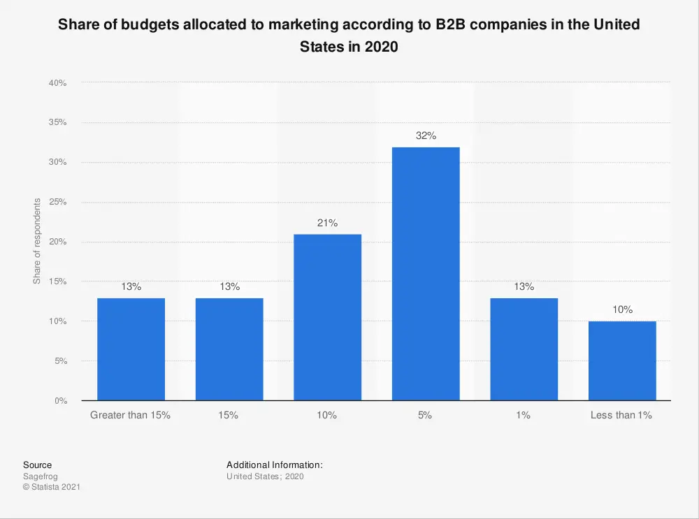 share of b2b budgets devoted to marketing in the us in 2020