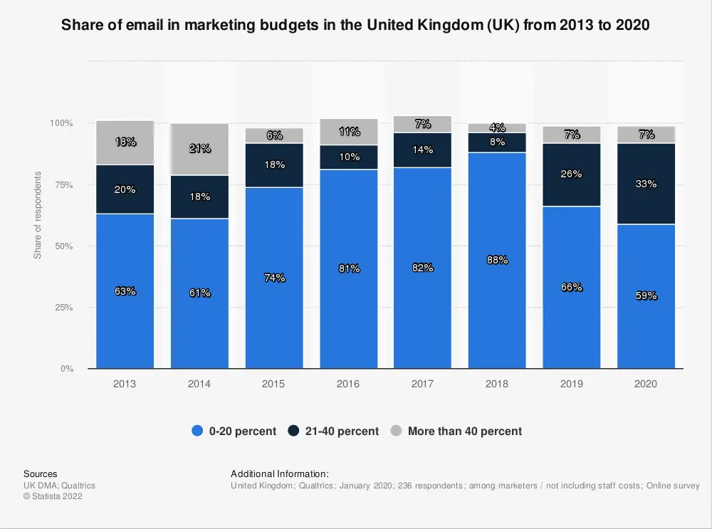 share of marketing budget spent on e mail in the uk 2013 2020