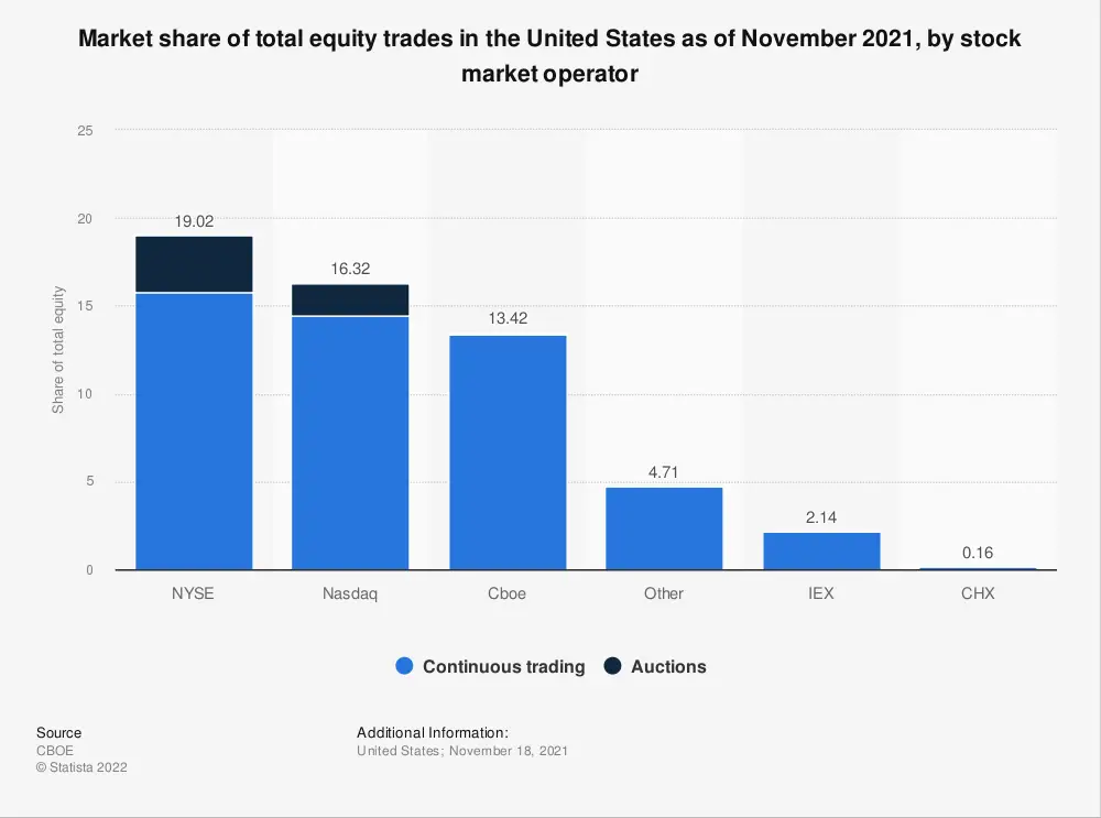 share of total equity market in the us 2021 by operator