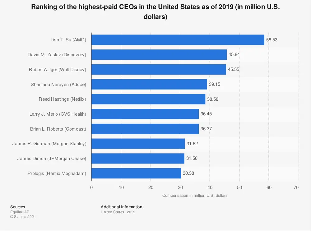 statistic id581271 highest paid ceos in the us 2019