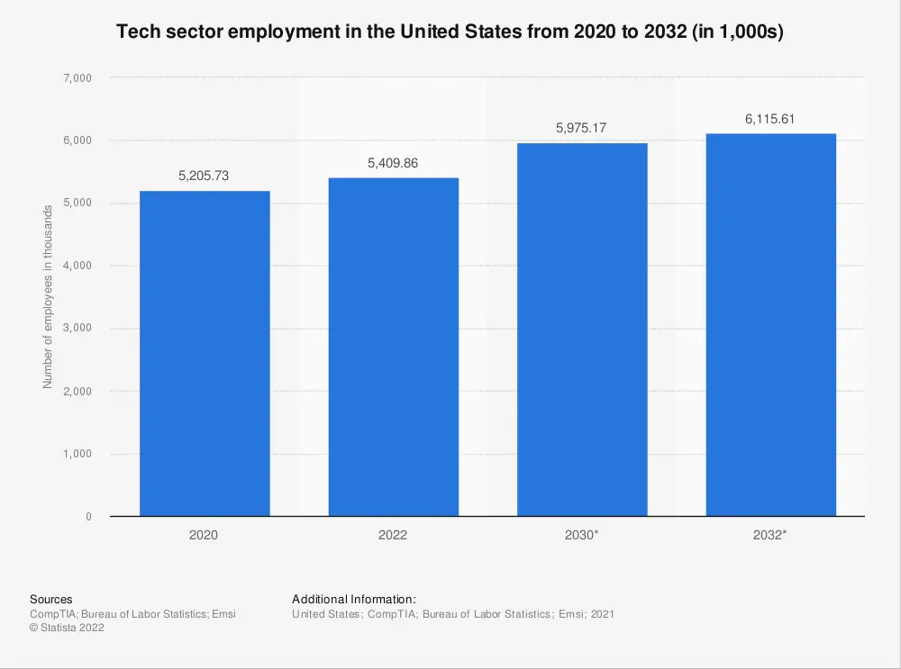 tech sector employment in the us 2020 2032