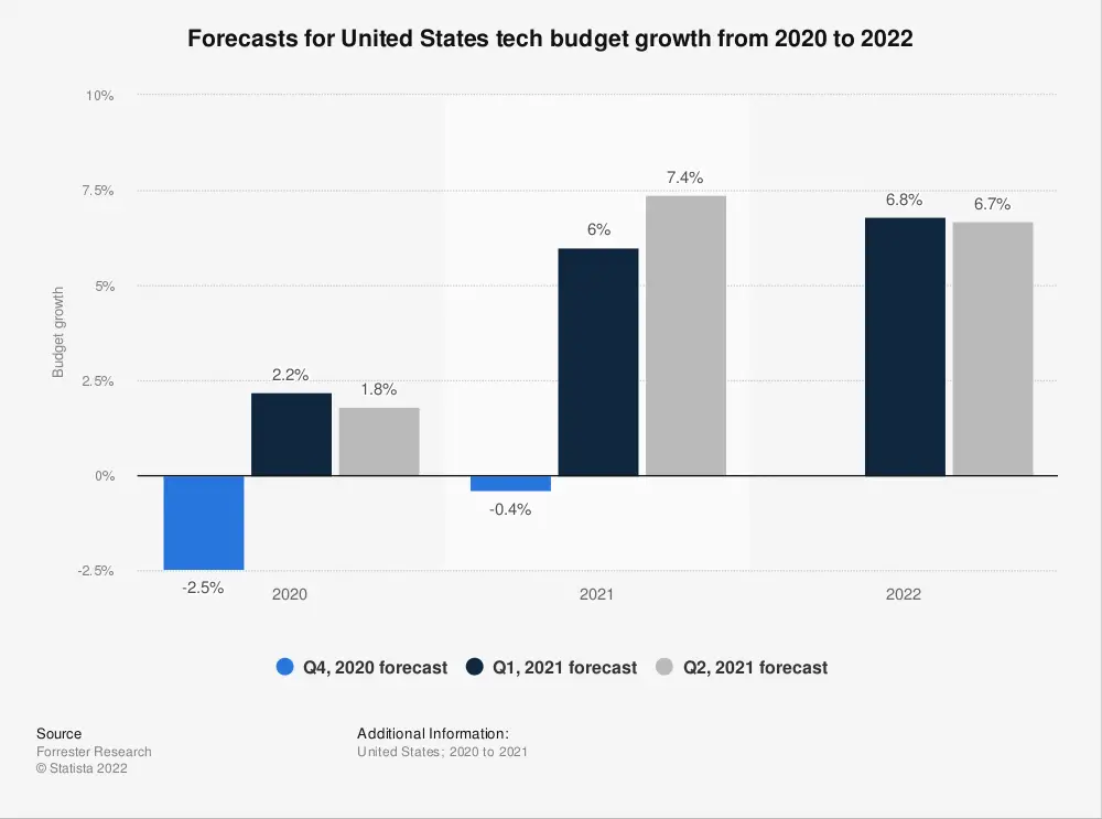 united states forecasts for tech budget growth 2020 2022