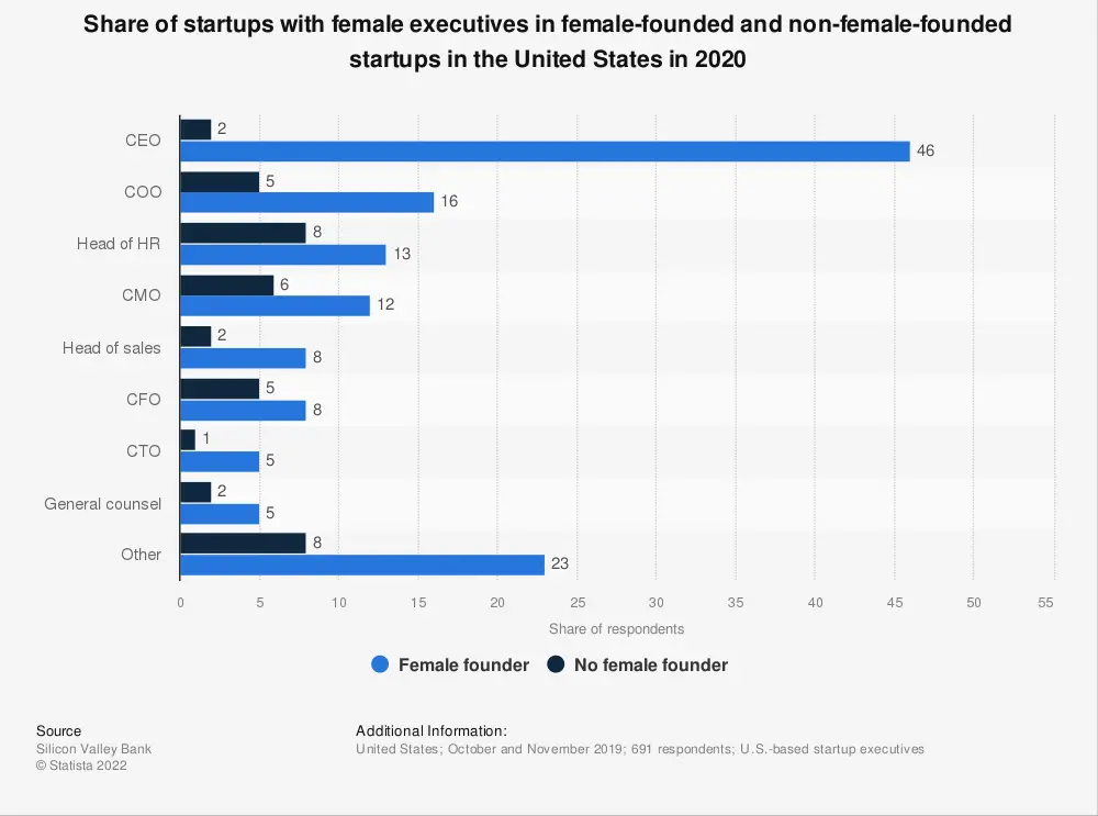 us startups with a woman in leadership with and without a female founder 2020
