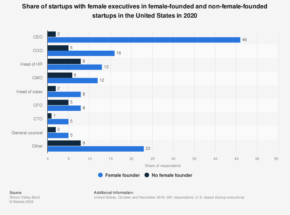 us startups with a woman in leadership with and without a female founder 2020