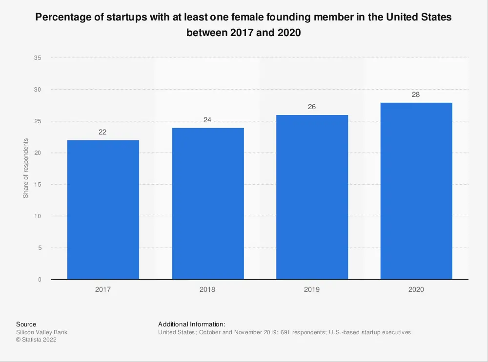 us startups with at least one woman in the founding team 2017 2020