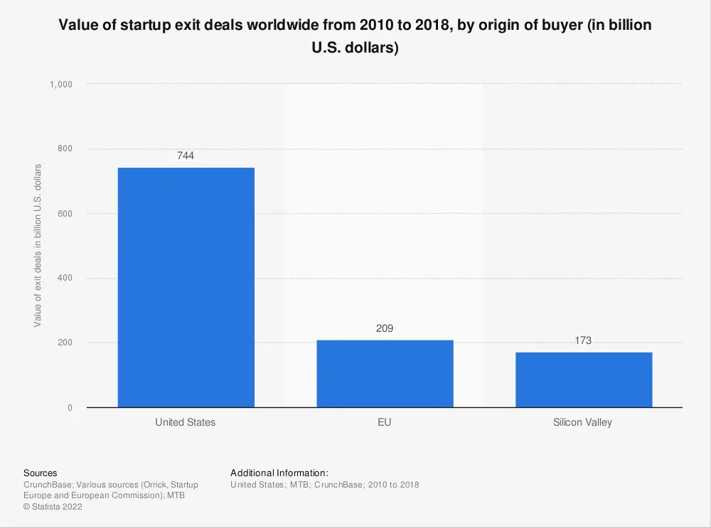 value of startup exit deals worldwide 2010 2018 by origin of buyer